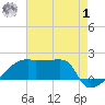 Point Au Fer tide chart for Tuesday, August 1, 2023