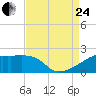 Point Au Fer tide chart for Thursday, August 24, 2023
