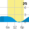 Point Au Fer tide chart for Friday, August 25, 2023