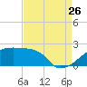 Point Au Fer tide chart for Saturday, August 26, 2023