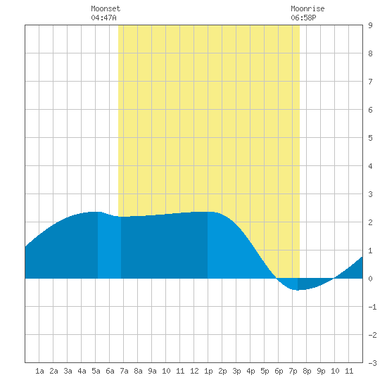 Point Au Fer tide chart for Tuesday, August 29, 2023