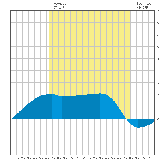 Point Au Fer tide chart for Wednesday, August 2, 2023