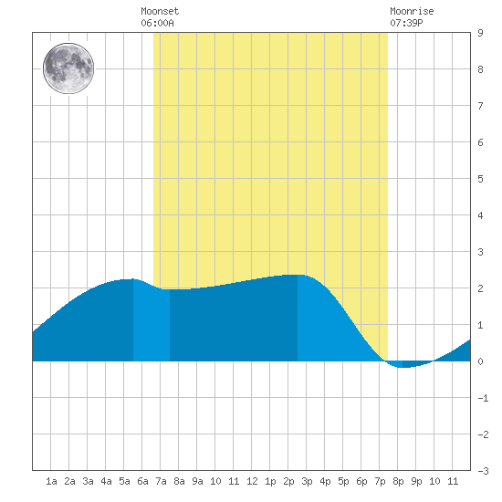 Point Au Fer tide chart for Wednesday, August 30, 2023
