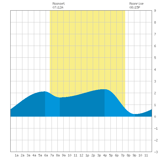 Point Au Fer tide chart for Thursday, August 31, 2023