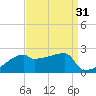 Point Au Fer tide chart for Thursday, August 31, 2023