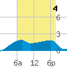 Point Au Fer tide chart for Friday, August 4, 2023