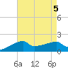 Point Au Fer tide chart for Saturday, August 5, 2023