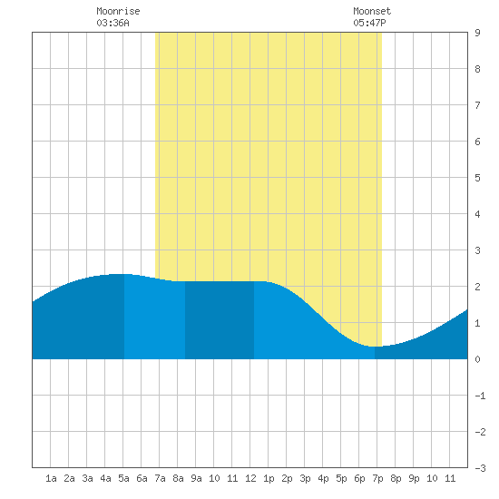 Point Au Fer tide chart for Monday, September 11, 2023