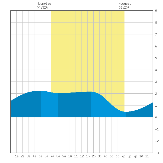 Point Au Fer tide chart for Tuesday, September 12, 2023