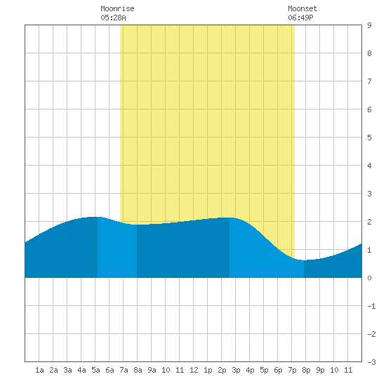 Point Au Fer tide chart for Wednesday, September 13, 2023