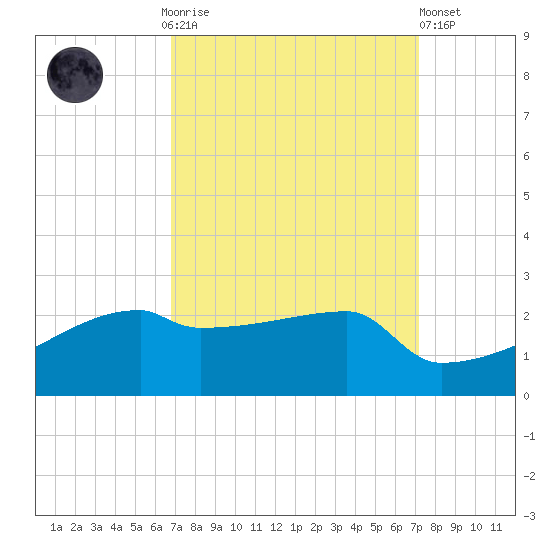 Point Au Fer tide chart for Thursday, September 14, 2023