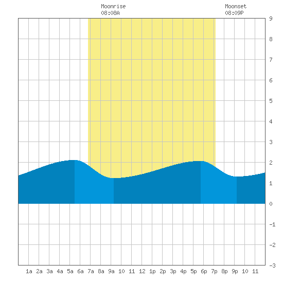 Point Au Fer tide chart for Saturday, September 16, 2023