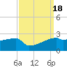 Point Au Fer tide chart for Monday, September 18, 2023