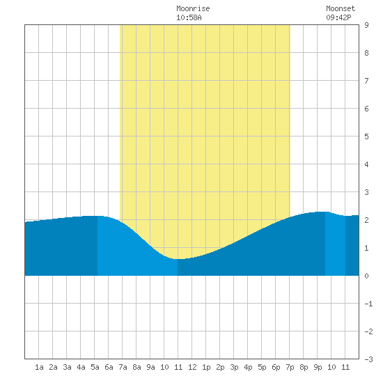 Point Au Fer tide chart for Tuesday, September 19, 2023