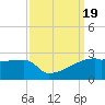 Point Au Fer tide chart for Tuesday, September 19, 2023