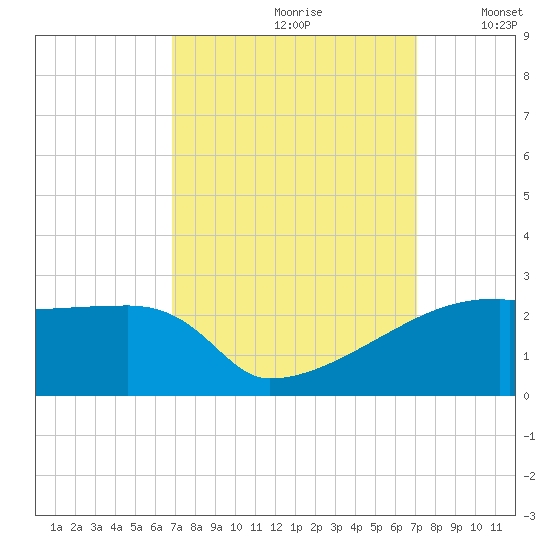 Point Au Fer tide chart for Wednesday, September 20, 2023
