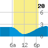 Point Au Fer tide chart for Wednesday, September 20, 2023