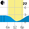 Point Au Fer tide chart for Friday, September 22, 2023