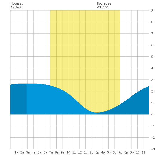 Point Au Fer tide chart for Saturday, September 23, 2023
