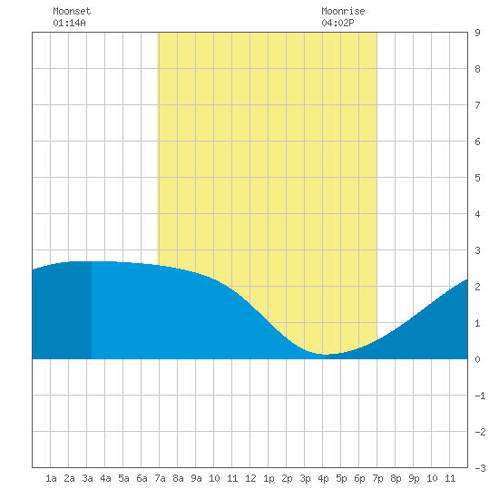 Point Au Fer tide chart for Sunday, September 24, 2023