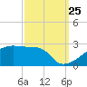 Point Au Fer tide chart for Monday, September 25, 2023