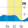 Point Au Fer tide chart for Tuesday, September 26, 2023
