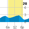 Point Au Fer tide chart for Thursday, September 28, 2023