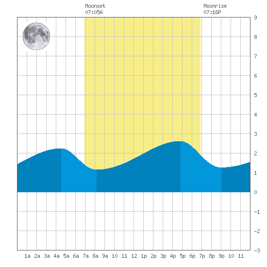 Point Au Fer tide chart for Friday, September 29, 2023