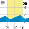 Point Au Fer tide chart for Friday, September 29, 2023