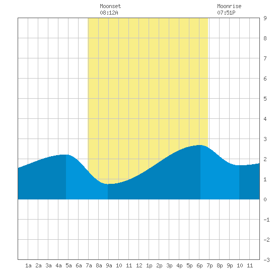 Point Au Fer tide chart for Saturday, September 30, 2023