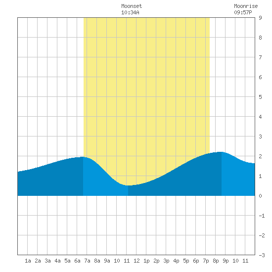 Point Au Fer tide chart for Sunday, September 3, 2023