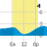 Point Au Fer tide chart for Monday, September 4, 2023