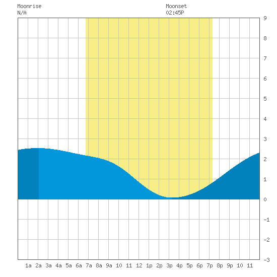 Point Au Fer tide chart for Thursday, September 7, 2023