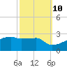 Point Au Fer tide chart for Tuesday, October 10, 2023