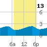 Point Au Fer tide chart for Friday, October 13, 2023