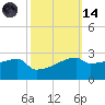 Point Au Fer tide chart for Saturday, October 14, 2023
