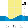 Point Au Fer tide chart for Sunday, October 15, 2023