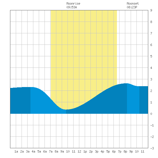 Point Au Fer tide chart for Tuesday, October 17, 2023