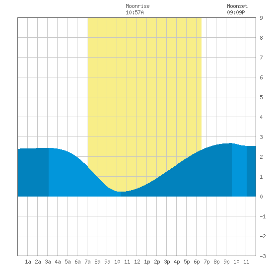 Point Au Fer tide chart for Wednesday, October 18, 2023