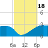 Point Au Fer tide chart for Wednesday, October 18, 2023