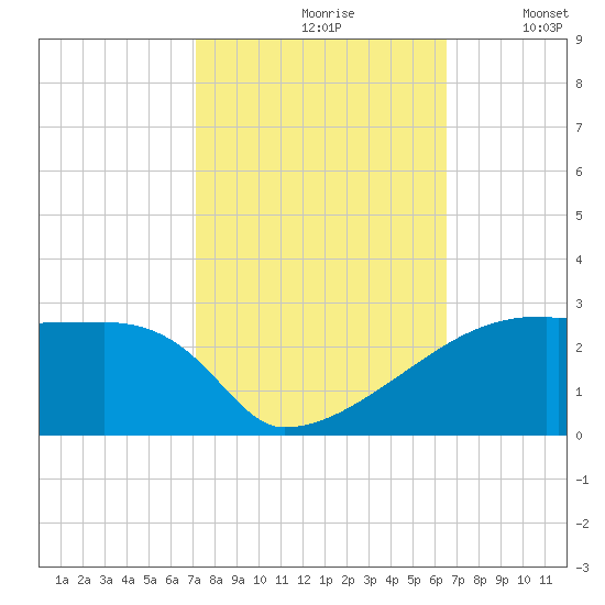 Point Au Fer tide chart for Thursday, October 19, 2023
