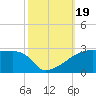 Point Au Fer tide chart for Thursday, October 19, 2023