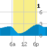 Point Au Fer tide chart for Sunday, October 1, 2023