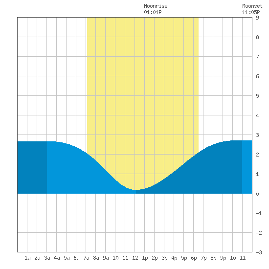 Point Au Fer tide chart for Friday, October 20, 2023