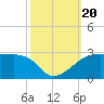 Point Au Fer tide chart for Friday, October 20, 2023