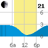 Point Au Fer tide chart for Saturday, October 21, 2023
