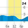 Point Au Fer tide chart for Tuesday, October 24, 2023