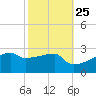 Point Au Fer tide chart for Wednesday, October 25, 2023