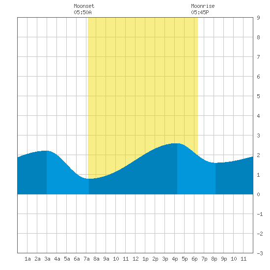 Point Au Fer tide chart for Friday, October 27, 2023