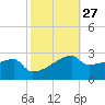 Point Au Fer tide chart for Friday, October 27, 2023